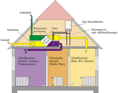 Bild 1: Anlagenschema eines zentralen Wohnungslüftungssystem mit Wärmerückgewinnung.