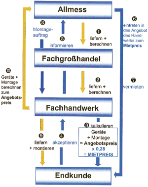 Ablaufdiagramm des Allmess MietService (Nummerierung = zeitliche Abfolge).