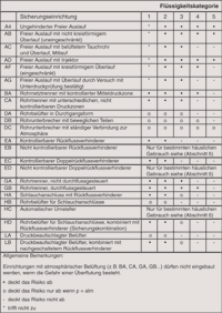 Schutzmatrix der Sicherungseinrichtungen und der zugeordneten Flüssigkeitskategorien nach DIN 1717:Bild in hoher Auflösung laden (86kB)