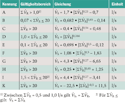 Tabelle 1: Berechnungsgleichungen für die Umrechung des Summenvolumenstroms in einen zu erwartenden Spitzenvolumenstrom nach DIN 1988-3