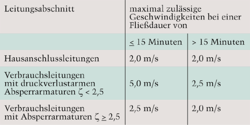 Tabelle 2: Zulässige Fließgeschwindigkeiten in Trinkwasserinstallationen gemäß DIN 1988-3
