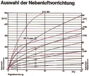Bild 4: Diagramm zur Auswahl der Nebenluftvorrichtung.