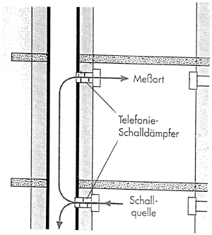 Bild 7: Telefonieschallübertragung.