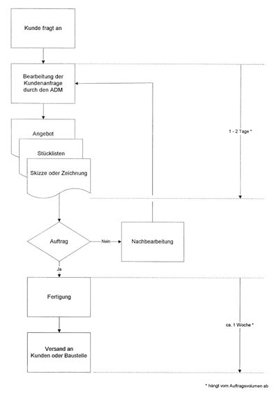 Ablaufplan Sicombi Individuell.