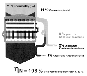 Bild 1: Normnutzungsgrad eines Brennwertkessels; gegenüber herkömmlichen Kesseln kann ein Teil der latenten Wärme genutzt werden (Quelle: Vaillant GmbH, Remscheid).