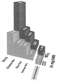 Bild 4: Emissionsgrenzwerte verschiedener Vorschriften und Förderprogramme; moderne Wärmeerzeuger unterschreiten häufig diese Werte.