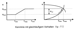 Bild 6: Kennfeld einer Heizungsumwälzpumpe mit gleichläufigem Verhalten ; mit steigender Medientemperatur nehmen Differenzdruck und Volumenstrom zu.
