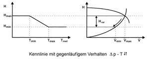 Bild 7: Kennfeld einer Heizungsumwälzpumpe mit gegenläufigem Verhalten ; mit steigender Medientemperatur nehmen Differenzdruck und Volumenstrom ab.