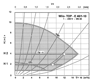 Bild 8: Kennliniendiagramm der temperaturgeführten, elektronisch geregelten Heizungsumwälzpumpe zum Rechenbeispiel.