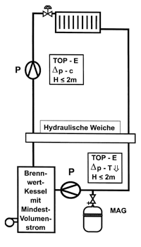 Bild 11: Heizungskreis mit einem Brennwertkessel, einer hydraulischen Weiche und der temperaturgeführten Umwälzpumpe im Kesselkreis-Rücklauf.