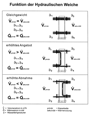 Bild 12: Funktionen der hydraulischen Weiche (Quelle: Comfort-Sinusverteiler, Wettringen).
