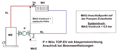 Bild 14: Heizungsanlage mit einer Pumpe mit integrierter Absperreinrichtung im Rücklauf; das unbeabsichtigte Schließen der Klappen ist technisch ausgeschlossen.