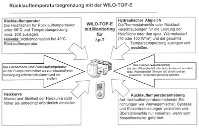 Bild 16: Rücklauftemperaturbegrenzung mit der elektronisch geregelten Heizungsumwälzpumpe Wilo-TOP-E in der Betriebsart .