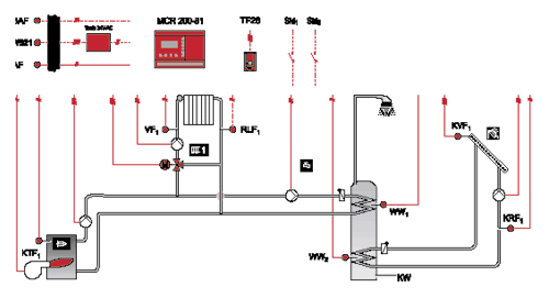 Bild 1: Fließschema Heizkessel mit thermischer Solaranlage zur Brauchwassererwärmung.