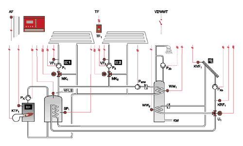 Bild 2: Fließschema Heizkessel mit thermischer Solaranlage zur Brauchwassererwärmung und Heizungsunterstützung.