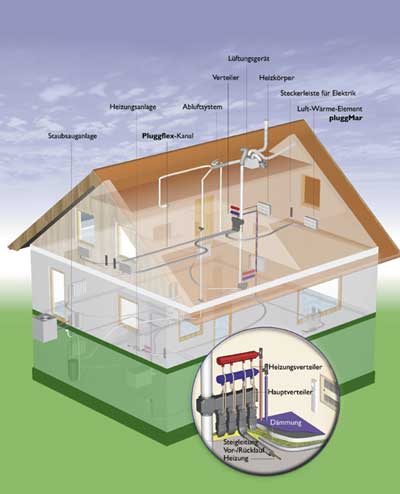 Bild 1: Hausinstallation des Pluggit-2Q-Lüftungssystems mit integrierter technischer Gebäudeausrüstung (schematische Darstellung).