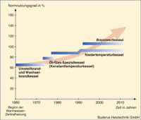 Heiztechnische Entwicklung unter Umweltgesichtspunkten