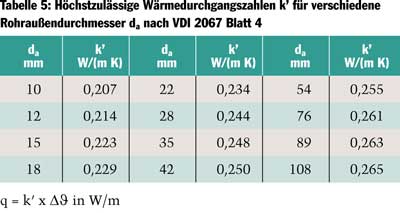 Zentrale Warmwasserversorgung im Einfamilienhaus