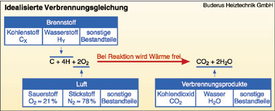 Bild 1: Die Hauptverbrennungsprodukte sind Kohlendioxid und Wasser.