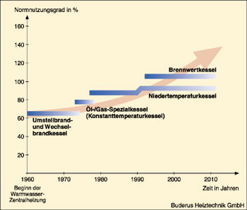 Bild 3: Erhöhung des Normnutzungsgrades durch anlagentechnische Maßnahmen.