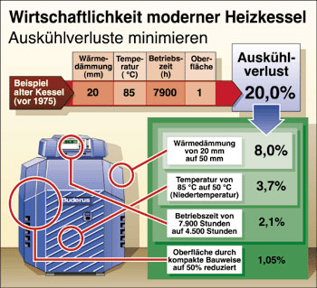 Bild 4: Maßnahmen zur Reduktion des Auskühlverlustes.