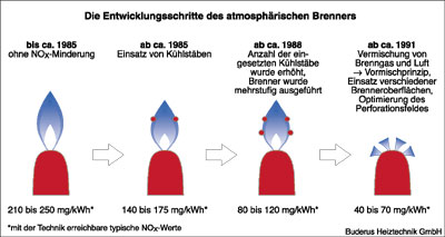 Bild 5: NOX-Reduktion beim atmosphärischen Brenner.