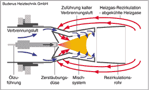 Bild 6: NOX-Reduktion beim Öl-Gebläsebrenner.