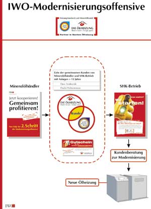 Die Modernisierungs- und Serviceoffensive im Überblick.