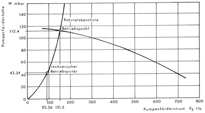 Bild 8: Ermittlung des wirklichen Betriebspunktes der Warmwasser-Zirkulationsanlage eines Einfamilienhauses (Bilder 6 u. 10, Beispiele 3 u. 4) aus dem Schnittpunkt der Pumpenkennlinie UP 15-14 (Grundfos) mit der Rohrnetzkennlinie.