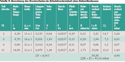 Zentrale Warmwasserversorgung im Einfamilienhaus