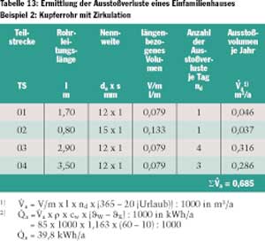 Zentrale Warmwasserversorgung im Einfamilienhaus