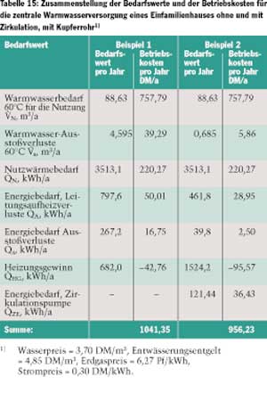 Zentrale Warmwasserversorgung im Einfamilienhaus