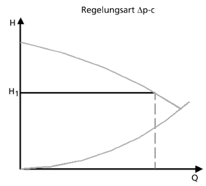 Bild 1: Kennlinie einer konstanten Differenzdruckregelung.