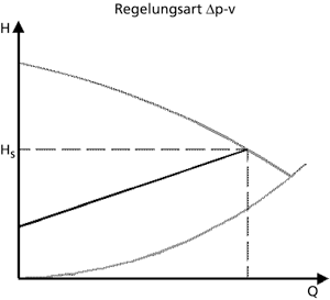 Bild 2: Kennlinie einer variablen Differenzdruckregelung.