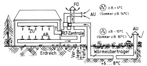 Bild 1: Schematische Darstellung eines Luftleitungs-Erdwärmeübertragers.