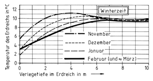 Bild 2: Erdreichtemperaturen in der Winterzeit.