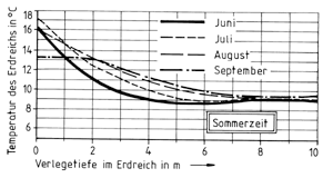 Bild 3: Erdreichtemperaturen in der Sommerzeit.