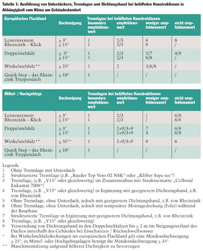 Trennlagen bei Metallbedachungen - ja oder nein?