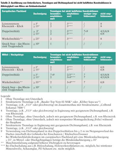 Trennlagen bei Metallbedachungen - ja oder nein?