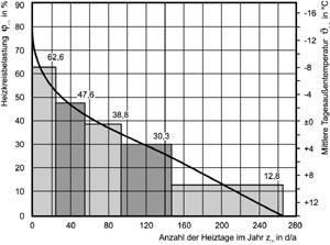 Bild 5: Fünf Teillastgrößen werden herangezogen, um den Normnutzungsgrad eines Kessels zu bestimmen.