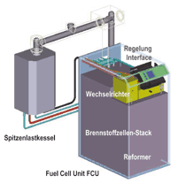 Brennstoffzelle - Energiezentrale in der Haustechnik