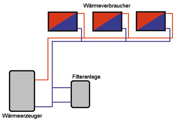 Fließschema der Filteranlage (ohne Regel- und Sicherheitseinrichtungen).