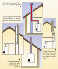 Funktion und Montage von Kunststoff-Abgassystemen