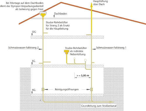 Einsatz von Belüftungsventilen nach DIN 1986-100 (derzeit noch Entwurf). In Ein- und Zweifamilienhäusern ist auch die Installation in Fallleitungen zulässig, wenn mindestens eine Fallleitung im Hauptlüftungssystem über Dach geführt wird.