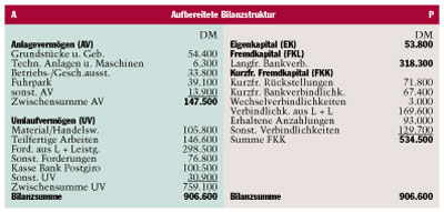 Jahresabschluss-Analyse