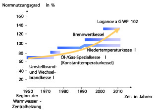 Bild 1: Entwicklung der Heiztechnik.