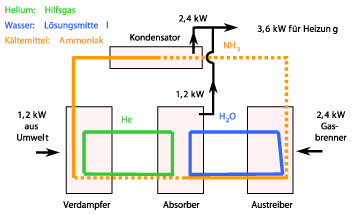 Bild 3: Thermodynamischer Kreisprozess.
