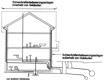 Bild 1: Prinzipskizze zum Geltungsbereich von Schwerkraftentwässerungsanlagen innerhalb und außerhalb von Gebäuden.