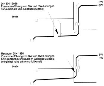 Bild 2: Zusammenführung von Schmutz- und Regenwasserleitungen.