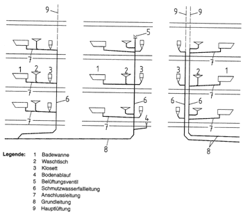 Bild 3: Entwässerungsanlagen mit Hauptlüftung.